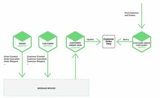 微服務(wù)架構(gòu)中的數(shù)據(jù)處理和存儲服務(wù)