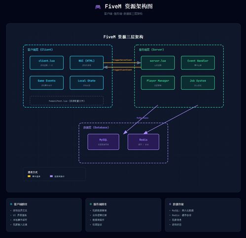 FiveM服務器搭建進階篇 腳本開發與資源創建中的數據持久化與存儲服務實踐